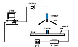 CCD機器視覺定位檢測如何重塑生活——計算機軟件技術開發(fā)的視角